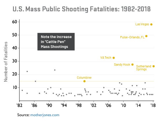 Cattle pen scenarios are occurring more frequently and result in more fatalities