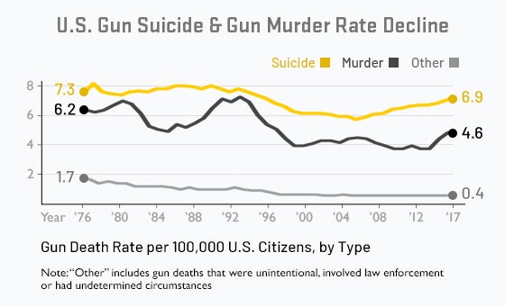 U.S. gun death rate has significantly decreased since the 1970s
