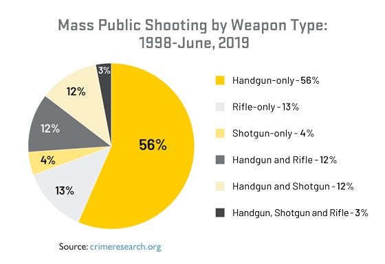 Assault rifles are NOT used frequently in mass public shootings