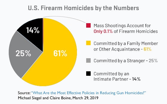 In the U.S., mass shootings account for only 0.1% of firearm homicides